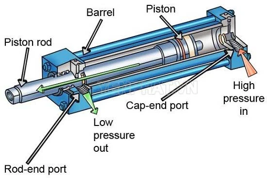 Piston hoạt động thông qua chi tiết cấp khí nén