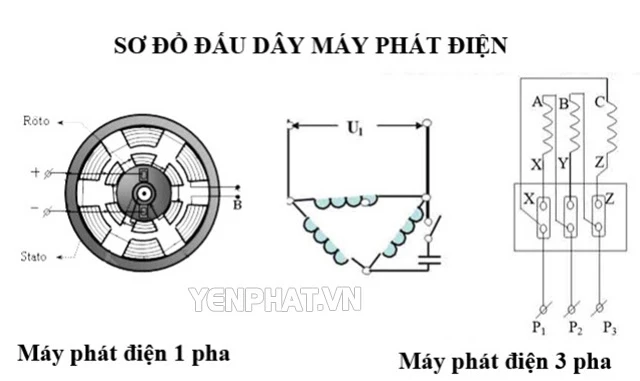 sơ đồ máy phát điện xoay chiều 1 pha