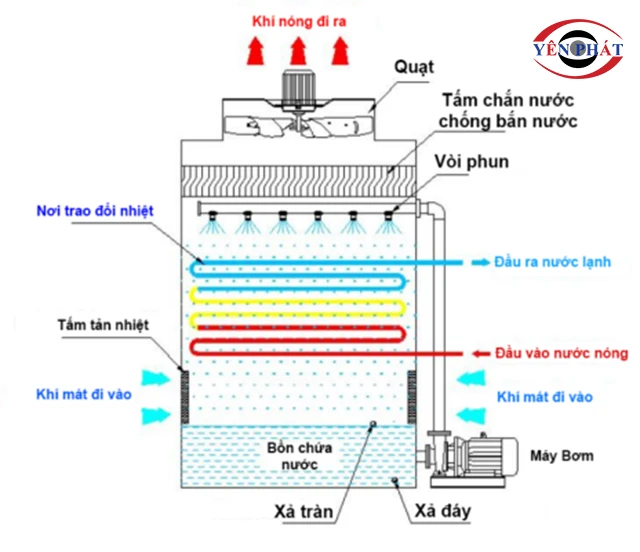 Cơ chế hoạt động tháp giải nhiệt vuông Kumisai KMS 125RT