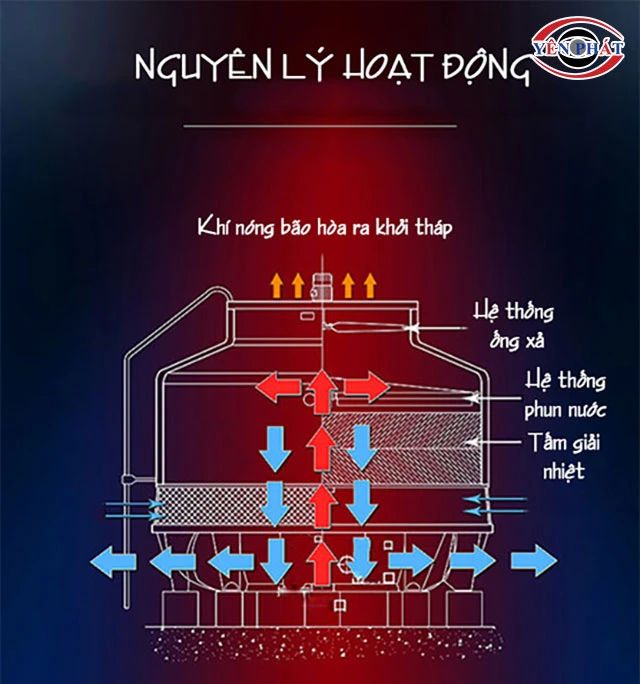 nguyên lý làm việc của tháp giải nhiệt kumisai 70rt