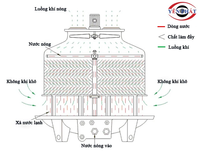 Nguyên lý tháp giải nhiệt