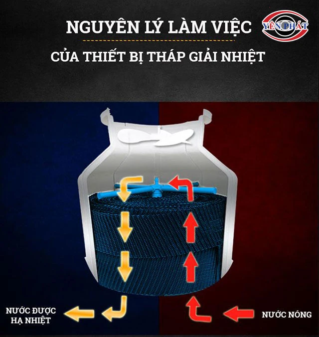nguyên lý làm việc tháp giải nhiệt tashin