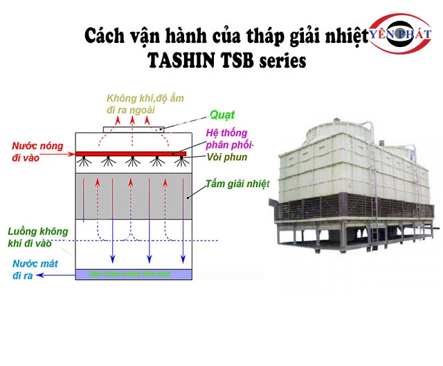 Cách thức vận hành tháp