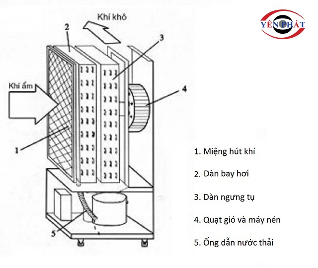 nguyên lý vận hành