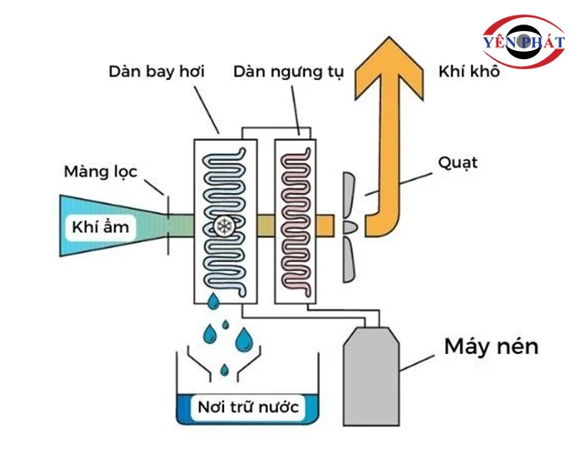 nguyên lý hoạt động của Máy hút ẩm AIKYO AD-25EU