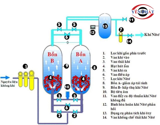 Cơ chế hoạt động của máy nén khí tạo oxy