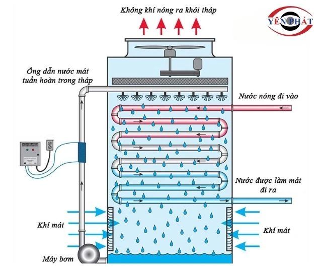 Cách tháp giải nhiệt Spacco vận hành