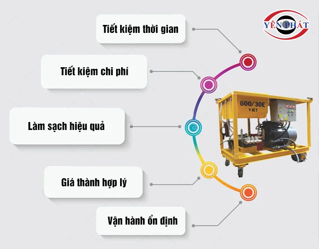 ưu điểm của máy rửa xe V-JET 600/30