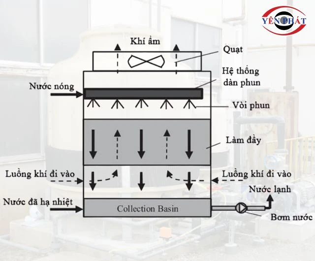 Tháp giải nhiệt Shinwa vận hành dựa vào sự trao đổi nhiệt