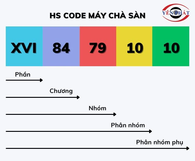 Cấu trúc mã HS code máy chà sàn