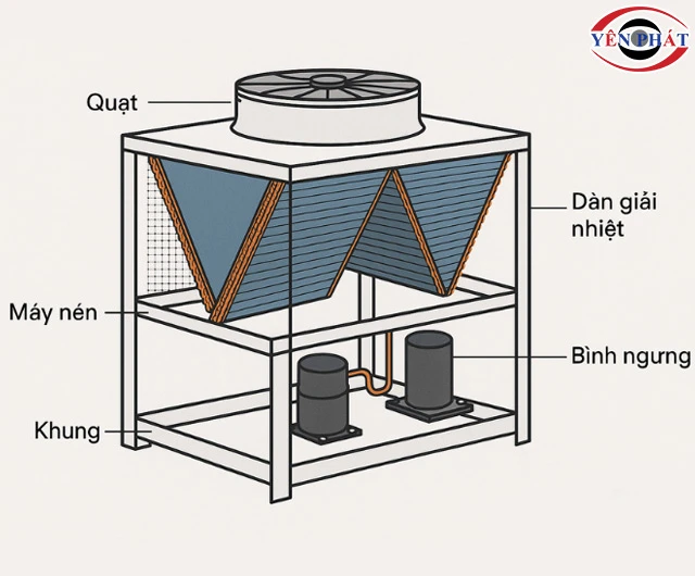 Cấu tạo chiller giải nhiệt gió