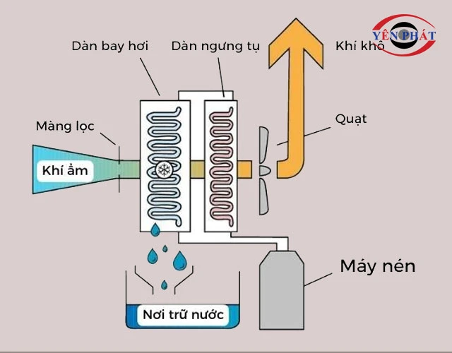 máy hút ẩm vận hành như thế nào