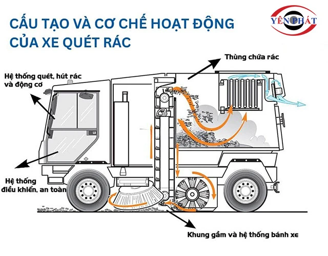 Nguyên lý hoạt động của xe quét rác DQC-Tech 11F