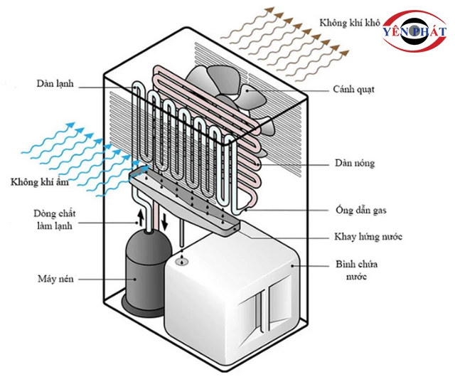 máy hút ẩm ngưng tụ