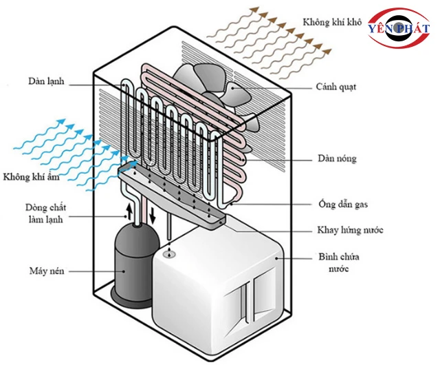 Nguyên lý máy hút ẩm Winix SDH-3401V